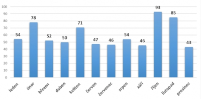 Sběr a recyklace světelných zdrojů v roce 2018