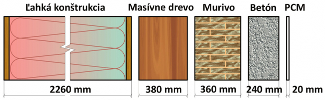 Obr. 1: Porovnanie hrúbky stavebných materiálov potrebnej na akumuláciu rovnakého množstva tepla pri ohreve materiálu z 20 na 30 °C (fázová premena PCM je v danom teplotnom intervale)
