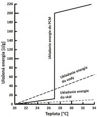 Obr. 2: Uskladňovanie energie do PCM, vody a tepelného zásobníka vyplneného kamennou drťou [3]