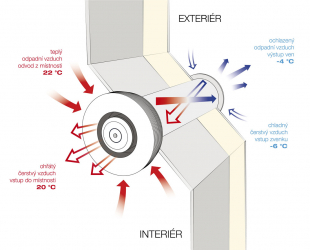 Obr. 9: Větrací jednotka s rekuperací (zdroj www.ventulo.cz)