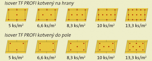 Obr. 10: Při kotvení izolantu do těla desky je nutné hmoždinku umístit do místa, kde je lepidlo, proto je doporučeno zvýšit plochu lepidla na 60 %