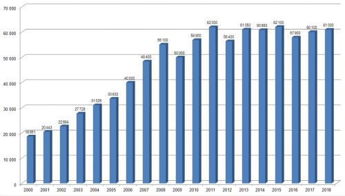 Spotřeba EPS v ČR, zdroj Sdružení EPS ČR