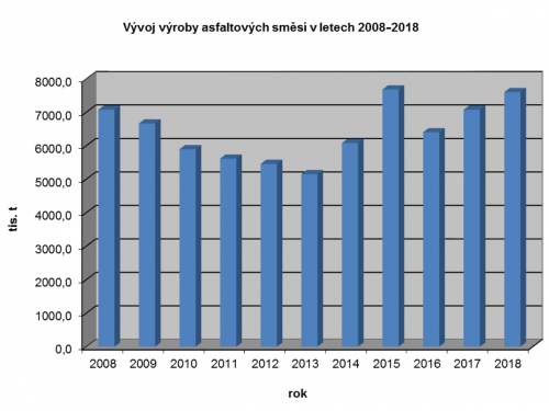 Vývoj výroby asfaltových směsí