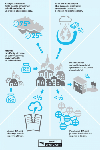 Zmírnění dopadů přívalových dešťů pro města – řešení nakládání s dešťovou vodou