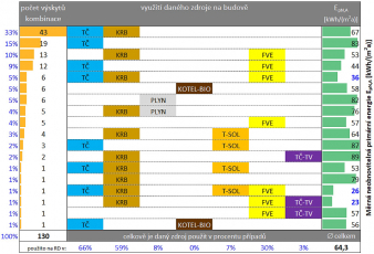 Obr. 1: Přehled kombinací zdrojů energie v hodnocených budovách; TČ – tepelné čerpadlo země–voda, vzduch–voda, ojediněle TČ získávající teplo z vnitřního vzduchu; KRB – krbová kamna, krbová vložka, varianty s výměníkem nebo bez něho; PLYN – kondenzační kotel na zemní plyn; KOTEL-BIO – zplyňovací kotel na dřevo, kotel na dřevní peletky; T-SOL – termický solární systém; FVE – fotovoltaický solární systém; TČ-TV – tepelné čerpadlo pouze pro ohřev teplé vody