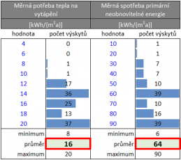 Obr. 2: Histogramy a hodnoty pro hodnocený vzorek budov