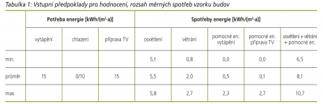 Tabulka 1: Vstupní předpoklady pro hodnocení, rozsah měrných spotřeb vzorku budov