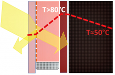 Běžně realizované provedení fasádního skleněného panelu: venkovní sklo je poloprůhledné. Slunce ohřívá vnitřní sklo, které se nemá jak ochladit.