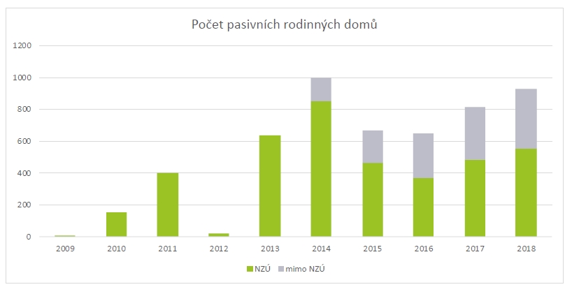 Počty dokončených pasivních budov v ČR, zdroj Šance pro budovy