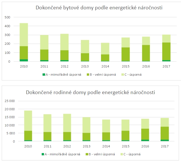 Dokončené bytové a rodinné domy podle energetických standardů, zdroj ČSÚ