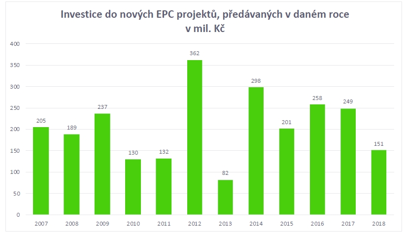 Investice do EPC projektů, zdraoj Šance pro budovy