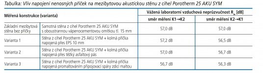 Tabulka: Vliv napojení nenosných příček na mezibytovou akustickou stěnu z cihel Porotherm 25 AKU SYM