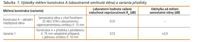 Tabulka 1: Výsledky měření konstrukce A (oboustranně omítnutá stěna) a varianta přizdívky