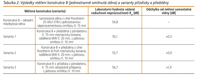 Tabulka 2: Výsledky měření konstrukce B (jednostranně omítnutá stěna) a varianty přizdívky a předstěny