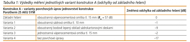 Tabulka 1: Výsledky měření jednotlivých variant konstrukce A (odchylky od základního řešení)