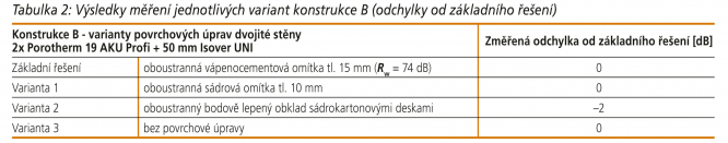 Tabulka 2: Výsledky měření jednotlivých variant konstrukce B (odchylky od základního řešení)