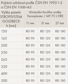 Odolnost panelů Spirol s protipožáírní omítkou Vermiplaster