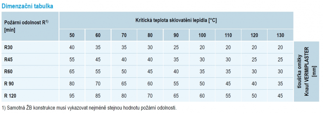 Požární odolnost v závislosti na tloušťce nástřiku