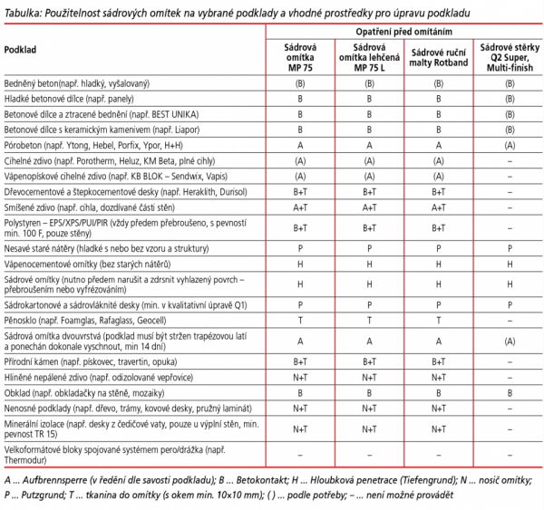 Tabulka: Použitelnost sádrových omítek na vybrané podklady a vhodné prostředky pro úpravu podkladu