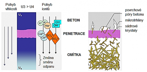 Obr. 2: Nedokonalý spoj sádrové omítky s podkladem; U3 – mokrý nevyzrálý a nevyschlý betonový podklad; U4 – čerstvě aplikovaná sádrová omítka