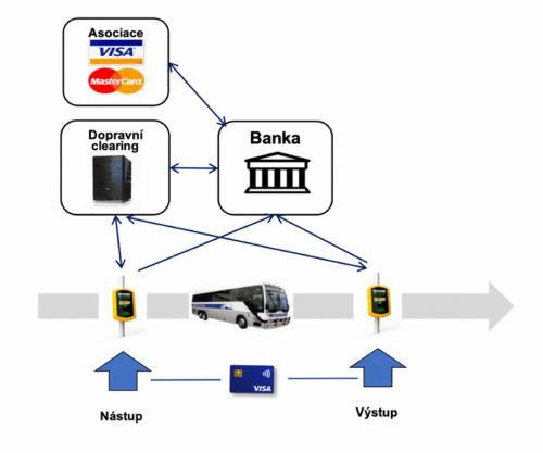 Systém zúčtování jízdného s funkcí garance maximální ceny v ODIS MSK