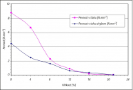 Obr. 1: Pevnost plných nepálených cihel v závislosti na vlhkosti hliněných cihel [4]