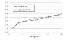 Obr. 5: Nárůst pevností v čase [1]