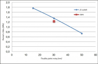 Obr. 12: Závislost pevnosti v tlaku na tloušťce vrstvy [1]