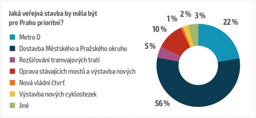 Zdroj: IPSOS pro SAR, 1000 respondentů 18–65 let, Praha, červen 2019