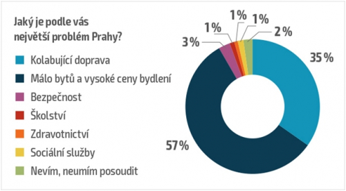 Zdroj: IPSOS pro SAR, 1000 respondentů 18–65 let, Praha, červen 2019