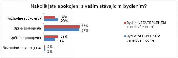 zdroj: průzkum Ipsos pro Sdružení EPS