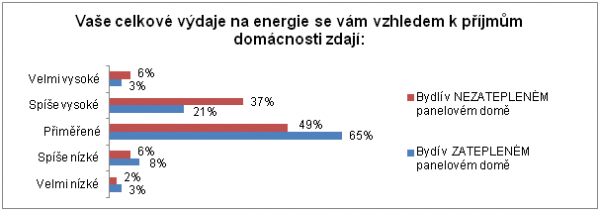 zdroj: průzkum Ipsos pro Sdružení EPS