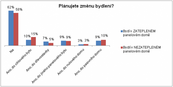 zdroj: průzkum Ipsos pro Sdružení EPS