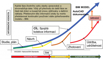 Obr. 1: Ztráta informací během přípravy a realizace projektu
