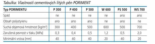 Tabulka: Vlastnosti cementových litých pěn PORIMENT
