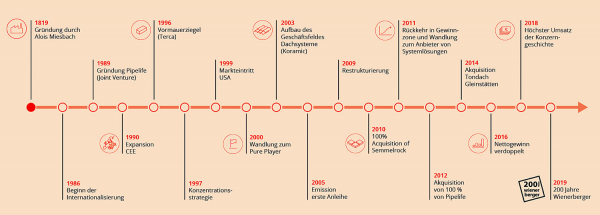 Milníky v historii Wienerbergeru