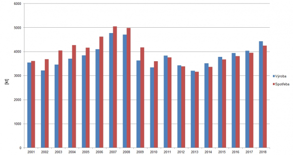 Výroba cementu v ČR