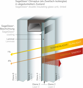 Ochrana proti „skleníkovému efektu“, který bývá typickým neduhem zimních zahrad. Tepelný zisk lze omezit až na 4 % (příklad pro dvojité izolační sklo při zabarvení).