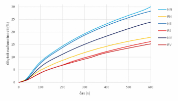 Obr. 1: Vplyv hustoty smrekového dreva na úbytok hmotnosti pri jeho horení