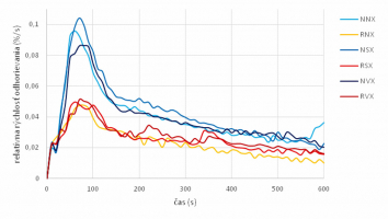 Obr. 2: Vplyv hustoty smrekového dreva na rýchlosť odhorievania pri jeho horení