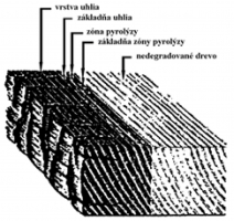 Obr. 5: Tvorba zuhoľnatenej vrstvy