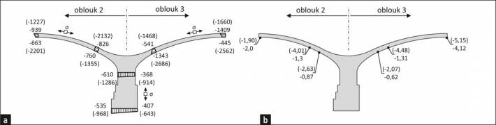 Obr. 9: a – průběh normálových napětí ve vybraných řezech v klenbové mostní konstrukci a mostních pilířích; b – deformace klenbové mostní konstrukce ve vybraných bodech (v závorkách jsou uvedeny hodnoty napětí a deformací pro stávající stav, bez závorek jsou uvedeny hodnoty po provedení navrhované rekonstrukce)