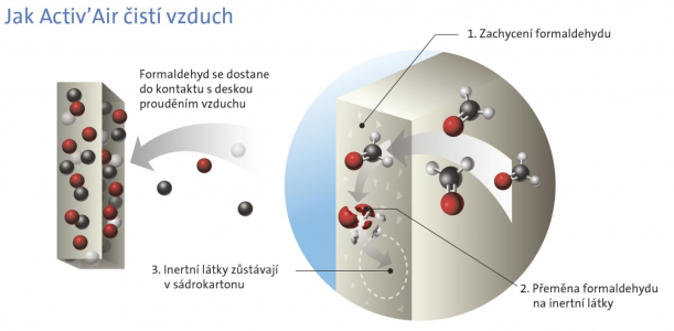 Technologie Activ´Air® odstraňuje formaldehyd z ovzduší