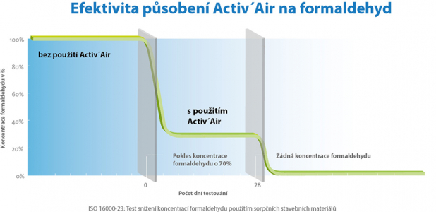 Technologie Activ´Air® odstraňuje formaldehyd z ovzduší