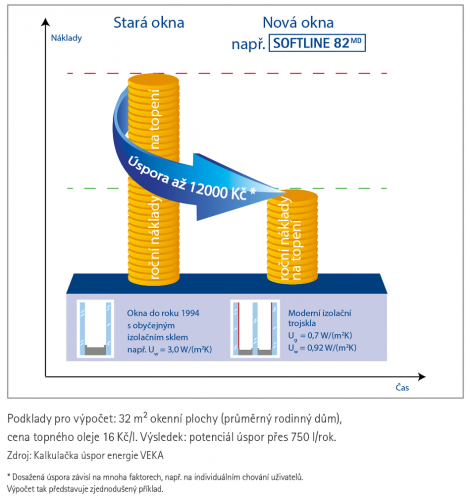 Úspory s okny VEKA