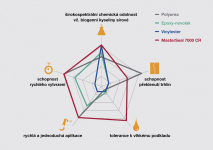 Srovnání vlastností různých typů nátěrů