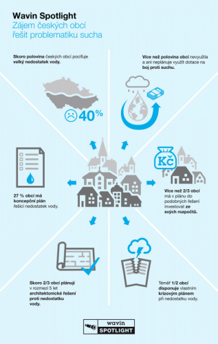 Česko trápí sucho. Obce přesto nečerpají dotace na preventivní opatření