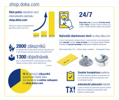 On-line obchod shop.doka.com nabízí možnost nákupu i nájmu bednicích systémů a komponent. Vhodný je zejména právě pro rychlé doplňování ztratných dílů či drobností. To vše bez zbytečného papírování a ztráty času.
