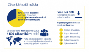 Zákaznický portál myDoka nabízí širokou škálu možností on-line správy staveniště. Díky moderním technologiím jsou všechny informace přístupné on-line a třeba i prostřednictvím chytrého telefonu.