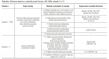 Tabulka: Ochrana betonu a výztuže proti korozi, EN 1504, zásada 7 a 11